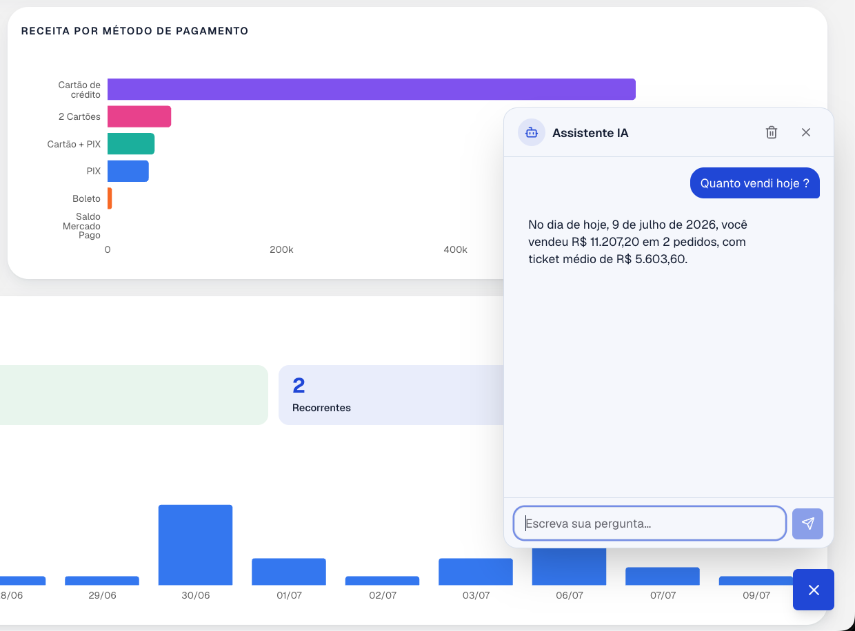 Assistente VAI respondendo quanto foi vendido hoje sobre o dashboard da Velan